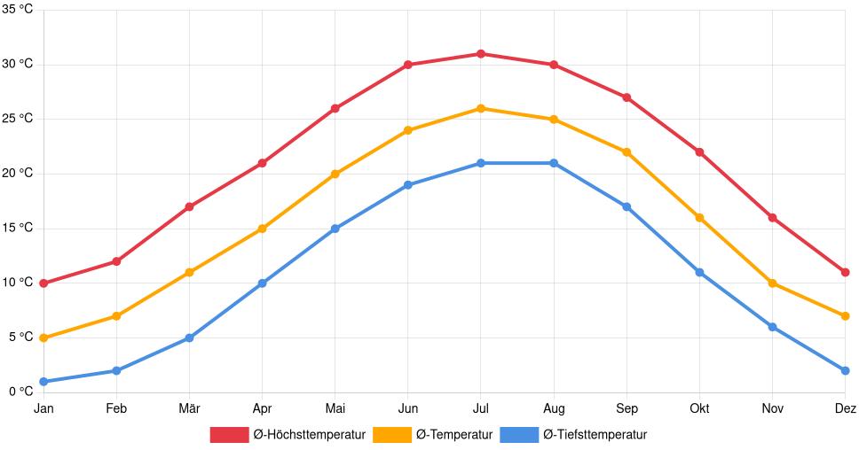 Temperaturverlauf in Greer: Durchschnittstemperaturen der letzten 30 Jahre (1994–2024) nach Monat – Durchschnitt, Höchst- & Tiefstwerte der letzten 30 Jahre Liniendiagramm des Temperaturverlaufs in Greer (Vereinigte Staaten) mit durchschnittlichen Temperaturen, Höchst- und Tiefstwerten pro Monat über die letzten 30 Jahre (1994–2024).