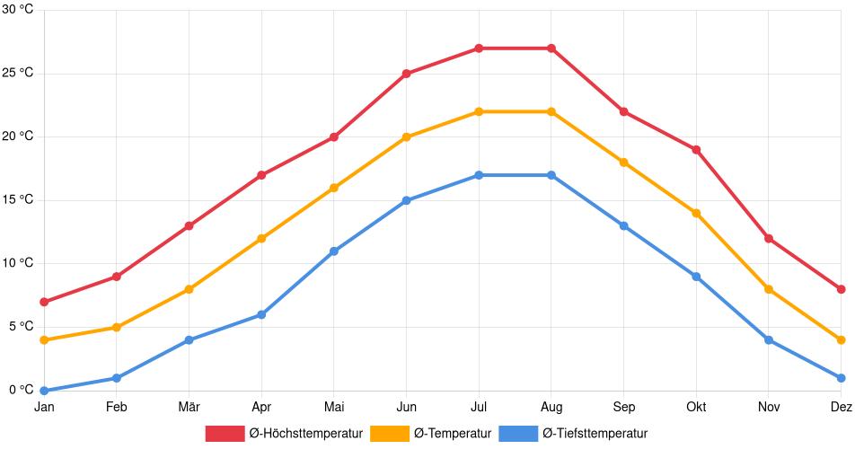 Temperaturverlauf in Grenoble: Durchschnittstemperaturen der letzten 30 Jahre (1994–2024) nach Monat – Durchschnitt, Höchst- & Tiefstwerte der letzten 30 Jahre Liniendiagramm des Temperaturverlaufs in Grenoble (Frankreich) mit durchschnittlichen Temperaturen, Höchst- und Tiefstwerten pro Monat über die letzten 30 Jahre (1994–2024).