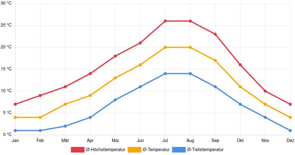 Temperaturverlauf in Gresham: Durchschnittstemperaturen der letzten 30 Jahre (1994–2024) nach Monat – Durchschnitt, Höchst- & Tiefstwerte der letzten 30 Jahre Liniendiagramm des Temperaturverlaufs in Gresham (Vereinigte Staaten) mit durchschnittlichen Temperaturen, Höchst- und Tiefstwerten pro Monat über die letzten 30 Jahre (1994–2024).
