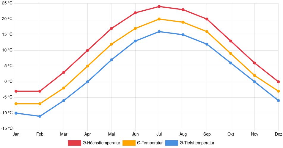 Temperaturverlauf in Grey Highlands: Durchschnittstemperaturen der letzten 30 Jahre (1994–2024) nach Monat – Durchschnitt, Höchst- & Tiefstwerte der letzten 30 Jahre Liniendiagramm des Temperaturverlaufs in Grey Highlands (Kanada) mit durchschnittlichen Temperaturen, Höchst- und Tiefstwerten pro Monat über die letzten 30 Jahre (1994–2024).