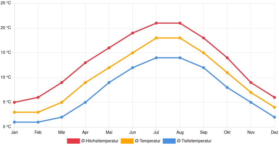 Temperaturverlauf in Groningen: Durchschnittstemperaturen der letzten 30 Jahre (1994–2024) nach Monat – Durchschnitt, Höchst- & Tiefstwerte der letzten 30 Jahre Liniendiagramm des Temperaturverlaufs in Groningen (Niederlande) mit durchschnittlichen Temperaturen, Höchst- und Tiefstwerten pro Monat über die letzten 30 Jahre (1994–2024).