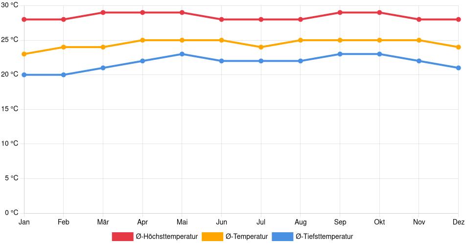 Temperaturverlauf in Guacara: Durchschnittstemperaturen der letzten 30 Jahre (1994–2024) nach Monat – Durchschnitt, Höchst- & Tiefstwerte der letzten 30 Jahre Liniendiagramm des Temperaturverlaufs in Guacara (Venezuela) mit durchschnittlichen Temperaturen, Höchst- und Tiefstwerten pro Monat über die letzten 30 Jahre (1994–2024).