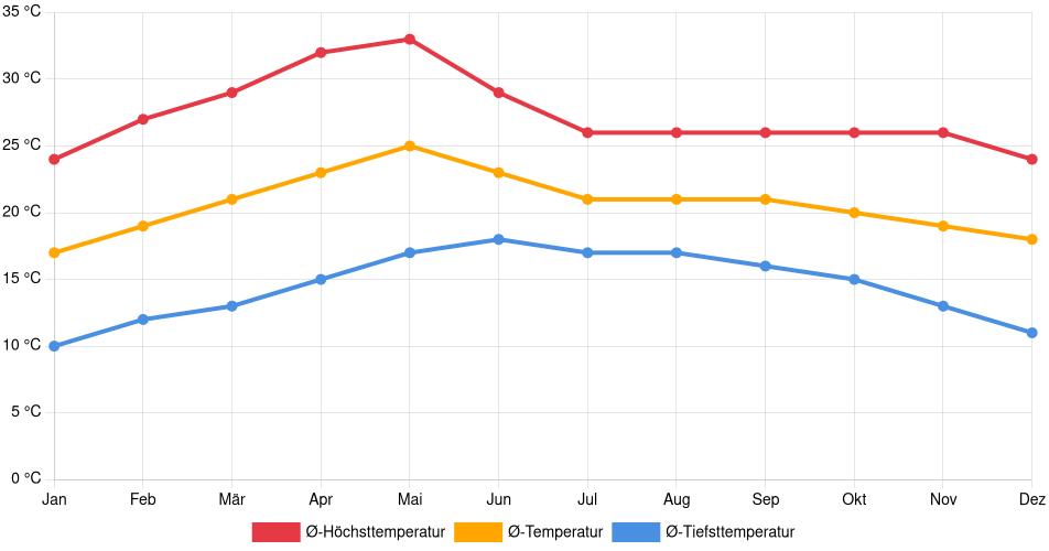 Temperaturverlauf in Guadalajara: Durchschnittstemperaturen der letzten 30 Jahre (1994–2024) nach Monat – Durchschnitt, Höchst- & Tiefstwerte der letzten 30 Jahre Liniendiagramm des Temperaturverlaufs in Guadalajara (Mexiko) mit durchschnittlichen Temperaturen, Höchst- und Tiefstwerten pro Monat über die letzten 30 Jahre (1994–2024).
