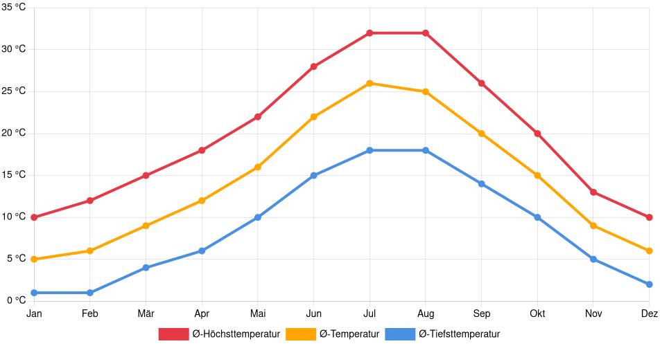 Temperaturverlauf in Guadalajara: Durchschnittstemperaturen der letzten 30 Jahre (1994–2024) nach Monat – Durchschnitt, Höchst- & Tiefstwerte der letzten 30 Jahre Liniendiagramm des Temperaturverlaufs in Guadalajara (Spanien) mit durchschnittlichen Temperaturen, Höchst- und Tiefstwerten pro Monat über die letzten 30 Jahre (1994–2024).