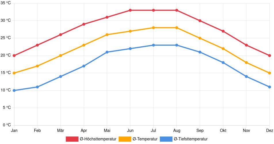 Temperaturverlauf in Guadalupe (Nuevo León): Durchschnittstemperaturen der letzten 30 Jahre (1994–2024) nach Monat – Durchschnitt, Höchst- & Tiefstwerte der letzten 30 Jahre Liniendiagramm des Temperaturverlaufs in Guadalupe (Nuevo León) (Mexiko) mit durchschnittlichen Temperaturen, Höchst- und Tiefstwerten pro Monat über die letzten 30 Jahre (1994–2024).