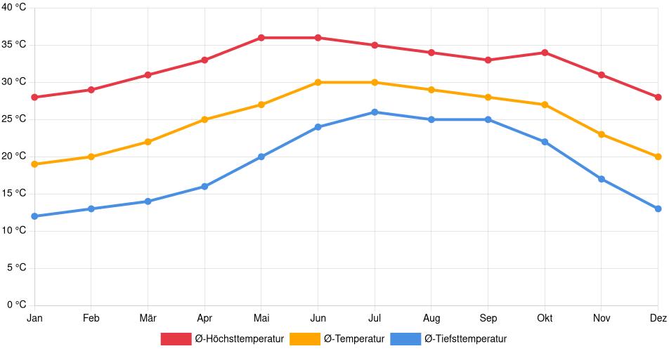 Temperaturverlauf in Guamúchil: Durchschnittstemperaturen der letzten 30 Jahre (1994–2024) nach Monat – Durchschnitt, Höchst- & Tiefstwerte der letzten 30 Jahre Liniendiagramm des Temperaturverlaufs in Guamúchil (Mexiko) mit durchschnittlichen Temperaturen, Höchst- und Tiefstwerten pro Monat über die letzten 30 Jahre (1994–2024).