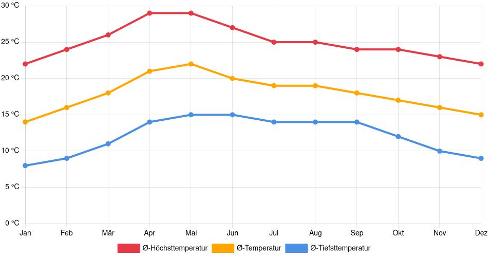 Temperaturverlauf in Guanajuato: Durchschnittstemperaturen der letzten 30 Jahre (1994–2024) nach Monat – Durchschnitt, Höchst- & Tiefstwerte der letzten 30 Jahre Liniendiagramm des Temperaturverlaufs in Guanajuato (Mexiko) mit durchschnittlichen Temperaturen, Höchst- und Tiefstwerten pro Monat über die letzten 30 Jahre (1994–2024).