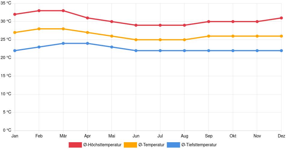 Temperaturverlauf in Guanare: Durchschnittstemperaturen der letzten 30 Jahre (1994–2024) nach Monat – Durchschnitt, Höchst- & Tiefstwerte der letzten 30 Jahre Liniendiagramm des Temperaturverlaufs in Guanare (Venezuela) mit durchschnittlichen Temperaturen, Höchst- und Tiefstwerten pro Monat über die letzten 30 Jahre (1994–2024).