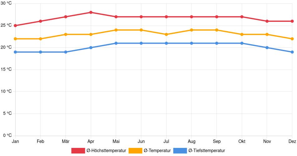 Temperaturverlauf in Guápiles: Durchschnittstemperaturen der letzten 30 Jahre (1994–2024) nach Monat – Durchschnitt, Höchst- & Tiefstwerte der letzten 30 Jahre Liniendiagramm des Temperaturverlaufs in Guápiles (Costa Rica) mit durchschnittlichen Temperaturen, Höchst- und Tiefstwerten pro Monat über die letzten 30 Jahre (1994–2024).
