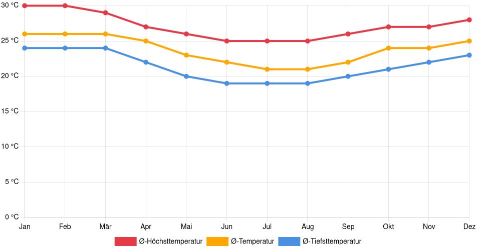 Temperaturverlauf in Guarapari: Durchschnittstemperaturen der letzten 30 Jahre (1994–2024) nach Monat – Durchschnitt, Höchst- & Tiefstwerte der letzten 30 Jahre Liniendiagramm des Temperaturverlaufs in Guarapari (Brasilien) mit durchschnittlichen Temperaturen, Höchst- und Tiefstwerten pro Monat über die letzten 30 Jahre (1994–2024).