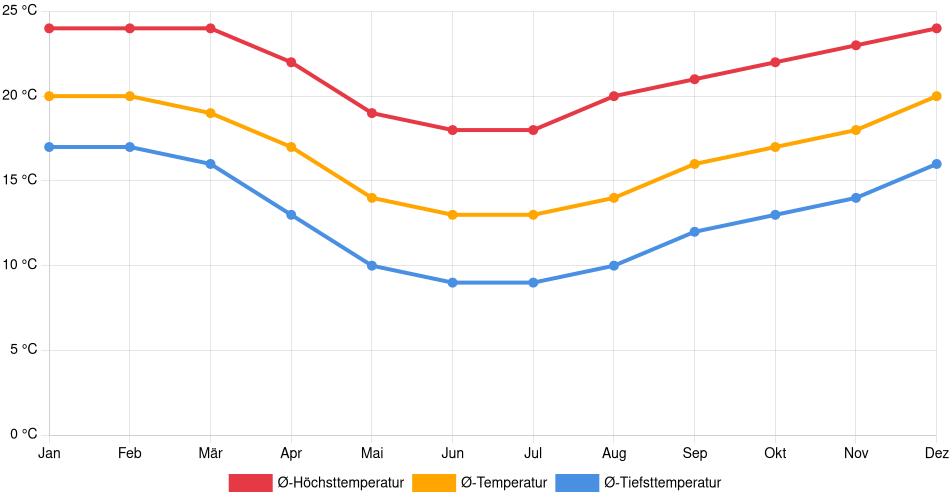 Temperaturverlauf in Guarapuava: Durchschnittstemperaturen der letzten 30 Jahre (1994–2024) nach Monat – Durchschnitt, Höchst- & Tiefstwerte der letzten 30 Jahre Liniendiagramm des Temperaturverlaufs in Guarapuava (Brasilien) mit durchschnittlichen Temperaturen, Höchst- und Tiefstwerten pro Monat über die letzten 30 Jahre (1994–2024).