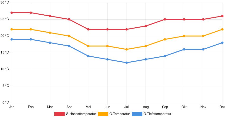 Temperaturverlauf in Guarulhos: Durchschnittstemperaturen der letzten 30 Jahre (1994–2024) nach Monat – Durchschnitt, Höchst- & Tiefstwerte der letzten 30 Jahre Liniendiagramm des Temperaturverlaufs in Guarulhos (Brasilien) mit durchschnittlichen Temperaturen, Höchst- und Tiefstwerten pro Monat über die letzten 30 Jahre (1994–2024).