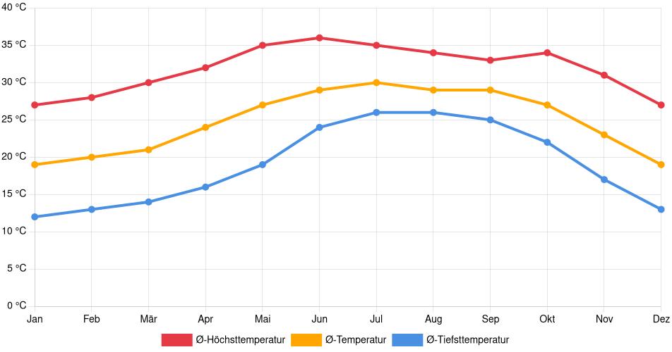 Temperaturverlauf in Guasave: Durchschnittstemperaturen der letzten 30 Jahre (1994–2024) nach Monat – Durchschnitt, Höchst- & Tiefstwerte der letzten 30 Jahre Liniendiagramm des Temperaturverlaufs in Guasave (Mexiko) mit durchschnittlichen Temperaturen, Höchst- und Tiefstwerten pro Monat über die letzten 30 Jahre (1994–2024).
