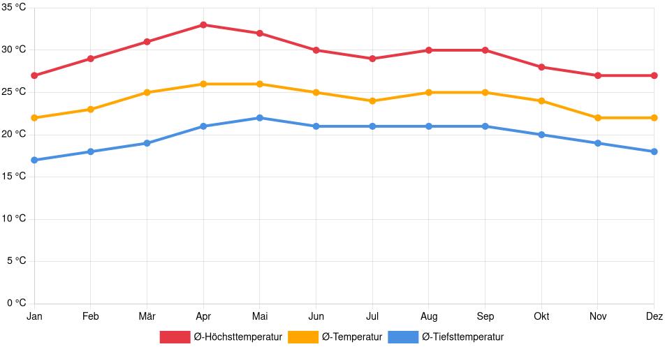 Temperaturverlauf in Guastatoya: Durchschnittstemperaturen der letzten 30 Jahre (1994–2024) nach Monat – Durchschnitt, Höchst- & Tiefstwerte der letzten 30 Jahre Liniendiagramm des Temperaturverlaufs in Guastatoya (Guatemala) mit durchschnittlichen Temperaturen, Höchst- und Tiefstwerten pro Monat über die letzten 30 Jahre (1994–2024).