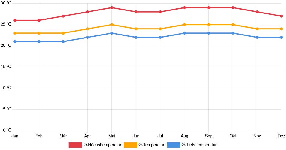 Temperaturverlauf in Guatire: Durchschnittstemperaturen der letzten 30 Jahre (1994–2024) nach Monat – Durchschnitt, Höchst- & Tiefstwerte der letzten 30 Jahre Liniendiagramm des Temperaturverlaufs in Guatire (Venezuela) mit durchschnittlichen Temperaturen, Höchst- und Tiefstwerten pro Monat über die letzten 30 Jahre (1994–2024).