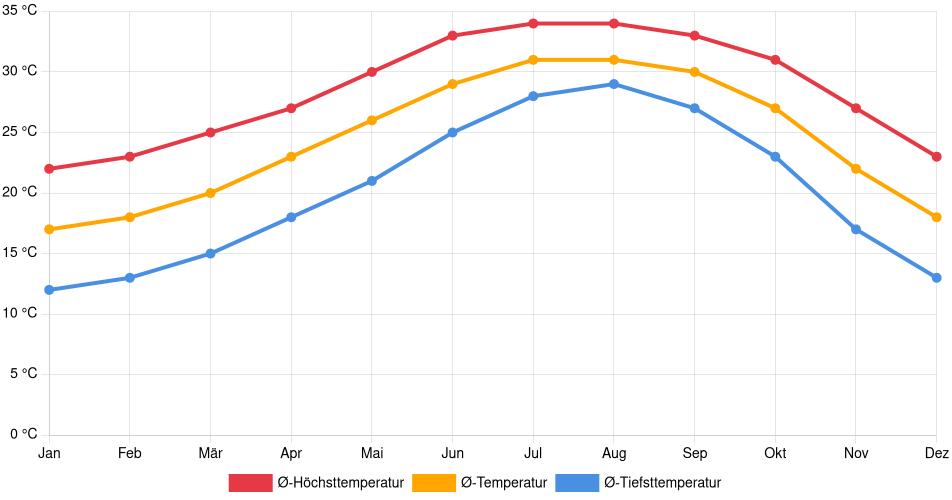 Temperaturverlauf in Guaymas: Durchschnittstemperaturen der letzten 30 Jahre (1994–2024) nach Monat – Durchschnitt, Höchst- & Tiefstwerte der letzten 30 Jahre Liniendiagramm des Temperaturverlaufs in Guaymas (Mexiko) mit durchschnittlichen Temperaturen, Höchst- und Tiefstwerten pro Monat über die letzten 30 Jahre (1994–2024).