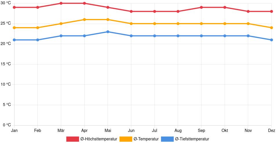Temperaturverlauf in Güigüe: Durchschnittstemperaturen der letzten 30 Jahre (1994–2024) nach Monat – Durchschnitt, Höchst- & Tiefstwerte der letzten 30 Jahre Liniendiagramm des Temperaturverlaufs in Güigüe (Venezuela) mit durchschnittlichen Temperaturen, Höchst- und Tiefstwerten pro Monat über die letzten 30 Jahre (1994–2024).