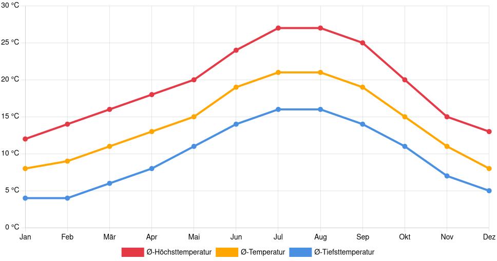 Liniendiagramm des Temperaturverlaufs in Guimarães (Portugal) mit durchschnittlichen Temperaturen, Höchst- und Tiefstwerten pro Monat über die letzten 30 Jahre (1994–2024).