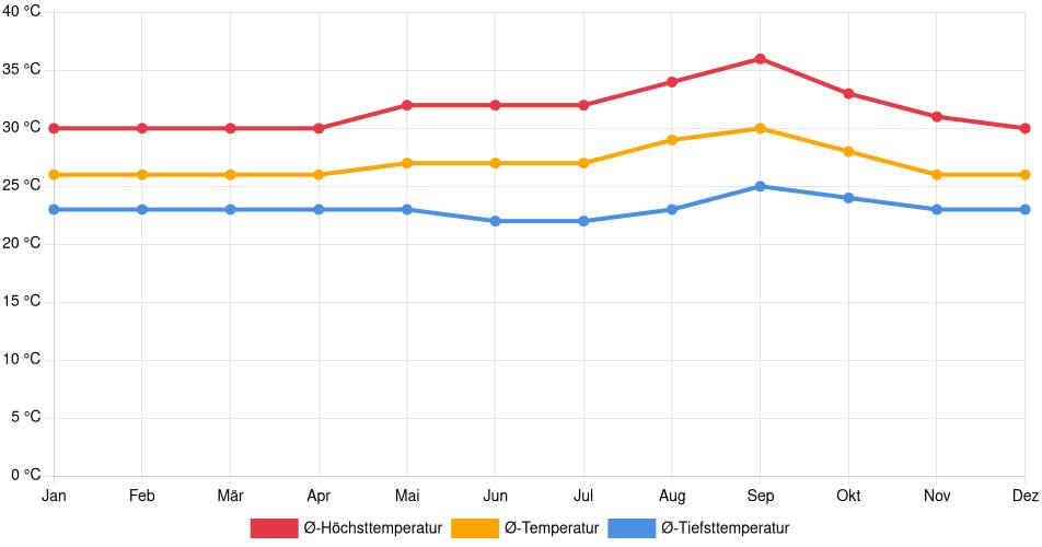 Temperaturverlauf in Gurupi: Durchschnittstemperaturen der letzten 30 Jahre (1994–2024) nach Monat – Durchschnitt, Höchst- & Tiefstwerte der letzten 30 Jahre Liniendiagramm des Temperaturverlaufs in Gurupi (Brasilien) mit durchschnittlichen Temperaturen, Höchst- und Tiefstwerten pro Monat über die letzten 30 Jahre (1994–2024).