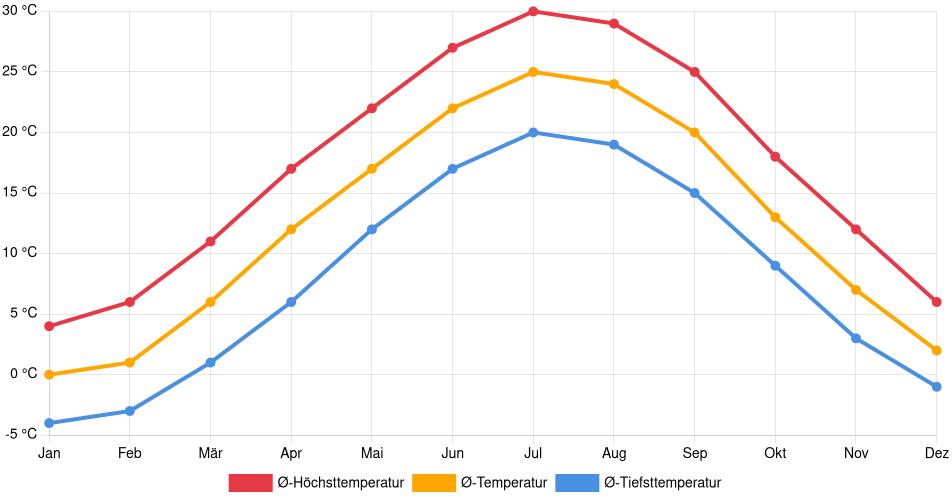 Temperaturverlauf in Hagerstown: Durchschnittstemperaturen der letzten 30 Jahre (1994–2024) nach Monat – Durchschnitt, Höchst- & Tiefstwerte der letzten 30 Jahre Liniendiagramm des Temperaturverlaufs in Hagerstown (Vereinigte Staaten) mit durchschnittlichen Temperaturen, Höchst- und Tiefstwerten pro Monat über die letzten 30 Jahre (1994–2024).
