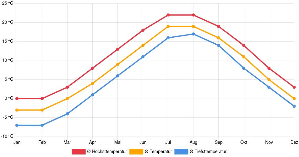 Temperaturverlauf in Halifax: Durchschnittstemperaturen der letzten 30 Jahre (1994–2024) nach Monat – Durchschnitt, Höchst- & Tiefstwerte der letzten 30 Jahre Liniendiagramm des Temperaturverlaufs in Halifax (Kanada) mit durchschnittlichen Temperaturen, Höchst- und Tiefstwerten pro Monat über die letzten 30 Jahre (1994–2024).
