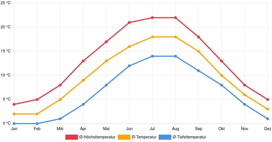 Temperaturverlauf in Hamburg: Durchschnittstemperaturen der letzten 30 Jahre (1994–2024) nach Monat – Durchschnitt, Höchst- & Tiefstwerte der letzten 30 Jahre Liniendiagramm des Temperaturverlaufs in Hamburg (Deutschland) mit durchschnittlichen Temperaturen, Höchst- und Tiefstwerten pro Monat über die letzten 30 Jahre (1994–2024).