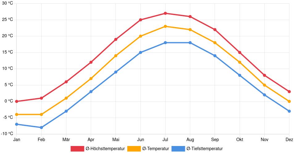 Temperaturverlauf in Hamilton: Durchschnittstemperaturen der letzten 30 Jahre (1994–2024) nach Monat – Durchschnitt, Höchst- & Tiefstwerte der letzten 30 Jahre Liniendiagramm des Temperaturverlaufs in Hamilton (Kanada) mit durchschnittlichen Temperaturen, Höchst- und Tiefstwerten pro Monat über die letzten 30 Jahre (1994–2024).