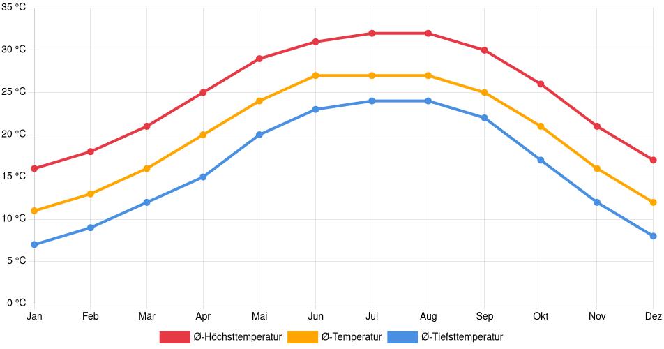 Temperaturverlauf in Hammond: Durchschnittstemperaturen der letzten 30 Jahre (1994–2024) nach Monat – Durchschnitt, Höchst- & Tiefstwerte der letzten 30 Jahre Liniendiagramm des Temperaturverlaufs in Hammond (Vereinigte Staaten) mit durchschnittlichen Temperaturen, Höchst- und Tiefstwerten pro Monat über die letzten 30 Jahre (1994–2024).