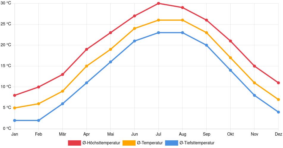 Temperaturverlauf in Hampton: Durchschnittstemperaturen der letzten 30 Jahre (1994–2024) nach Monat – Durchschnitt, Höchst- & Tiefstwerte der letzten 30 Jahre Liniendiagramm des Temperaturverlaufs in Hampton (Vereinigte Staaten) mit durchschnittlichen Temperaturen, Höchst- und Tiefstwerten pro Monat über die letzten 30 Jahre (1994–2024).