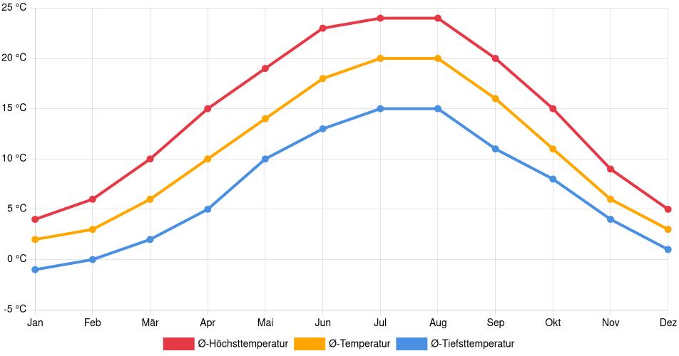 Temperaturverlauf in Hanau: Durchschnittstemperaturen der letzten 30 Jahre (1994–2024) nach Monat – Durchschnitt, Höchst- & Tiefstwerte der letzten 30 Jahre Liniendiagramm des Temperaturverlaufs in Hanau (Deutschland) mit durchschnittlichen Temperaturen, Höchst- und Tiefstwerten pro Monat über die letzten 30 Jahre (1994–2024).