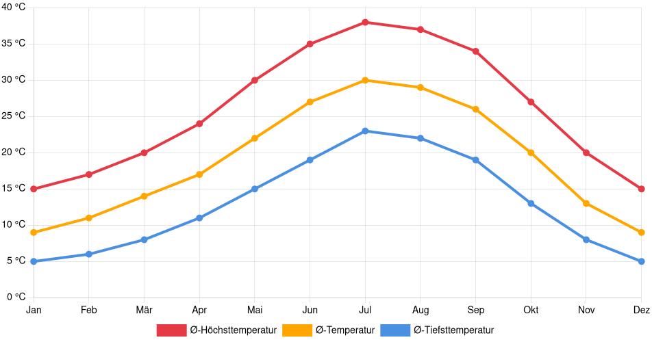Temperaturverlauf in Hanford: Durchschnittstemperaturen der letzten 30 Jahre (1994–2024) nach Monat – Durchschnitt, Höchst- & Tiefstwerte der letzten 30 Jahre Liniendiagramm des Temperaturverlaufs in Hanford (Vereinigte Staaten) mit durchschnittlichen Temperaturen, Höchst- und Tiefstwerten pro Monat über die letzten 30 Jahre (1994–2024).