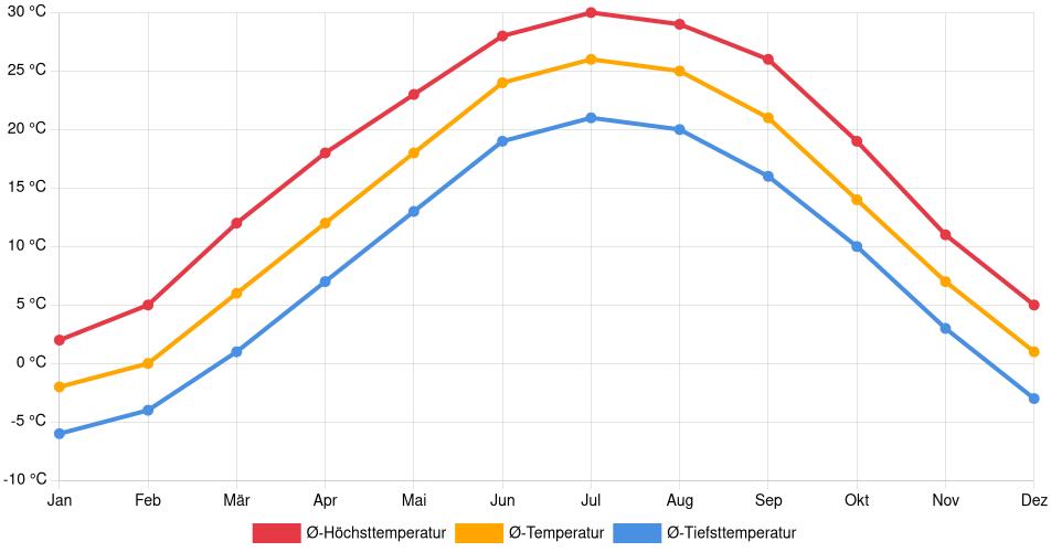 Temperaturverlauf in Hannibal: Durchschnittstemperaturen der letzten 30 Jahre (1994–2024) nach Monat – Durchschnitt, Höchst- & Tiefstwerte der letzten 30 Jahre Liniendiagramm des Temperaturverlaufs in Hannibal (Vereinigte Staaten) mit durchschnittlichen Temperaturen, Höchst- und Tiefstwerten pro Monat über die letzten 30 Jahre (1994–2024).