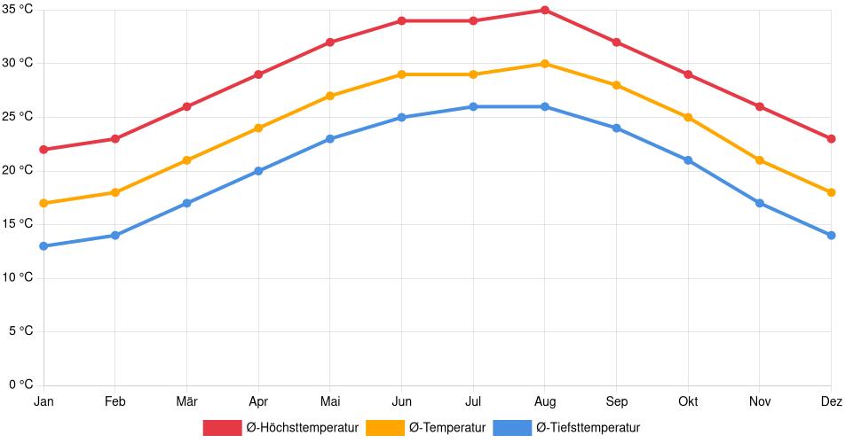Temperaturverlauf in Harlingen: Durchschnittstemperaturen der letzten 30 Jahre (1994–2024) nach Monat – Durchschnitt, Höchst- & Tiefstwerte der letzten 30 Jahre Liniendiagramm des Temperaturverlaufs in Harlingen (Vereinigte Staaten) mit durchschnittlichen Temperaturen, Höchst- und Tiefstwerten pro Monat über die letzten 30 Jahre (1994–2024).