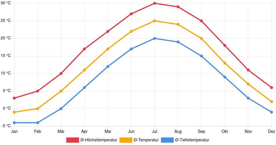 Temperaturverlauf in Harrisburg: Durchschnittstemperaturen der letzten 30 Jahre (1994–2024) nach Monat – Durchschnitt, Höchst- & Tiefstwerte der letzten 30 Jahre Liniendiagramm des Temperaturverlaufs in Harrisburg (Vereinigte Staaten) mit durchschnittlichen Temperaturen, Höchst- und Tiefstwerten pro Monat über die letzten 30 Jahre (1994–2024).