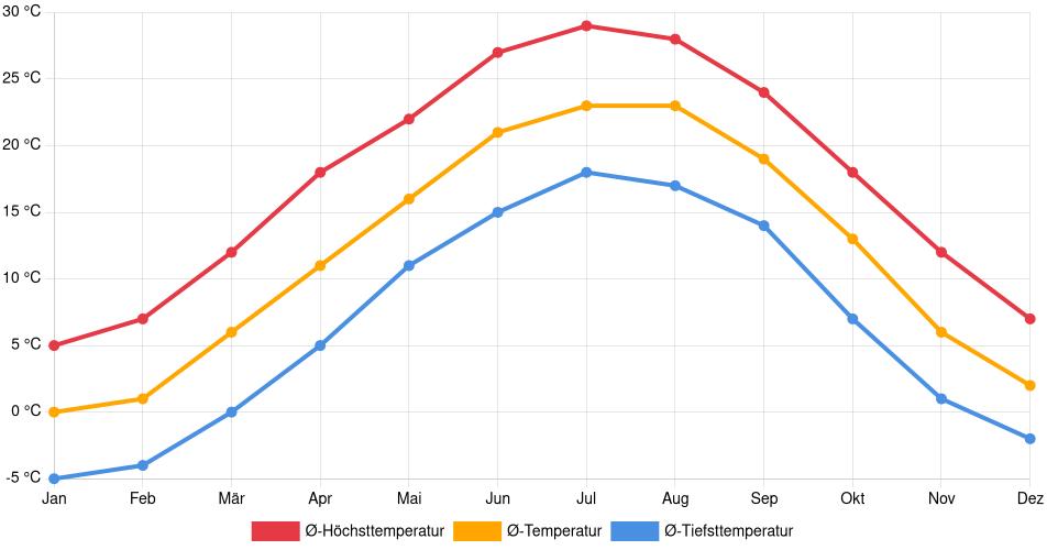Temperaturverlauf in Harrisonburg: Durchschnittstemperaturen der letzten 30 Jahre (1994–2024) nach Monat – Durchschnitt, Höchst- & Tiefstwerte der letzten 30 Jahre Liniendiagramm des Temperaturverlaufs in Harrisonburg (Vereinigte Staaten) mit durchschnittlichen Temperaturen, Höchst- und Tiefstwerten pro Monat über die letzten 30 Jahre (1994–2024).