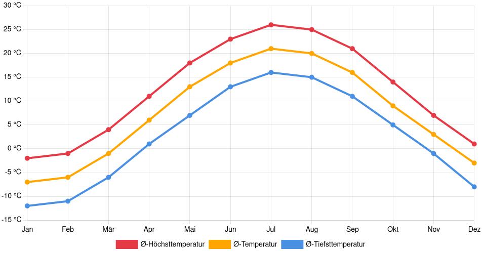 Temperaturverlauf in Hartford (Vermont): Durchschnittstemperaturen der letzten 30 Jahre (1994–2024) nach Monat – Durchschnitt, Höchst- & Tiefstwerte der letzten 30 Jahre Liniendiagramm des Temperaturverlaufs in Hartford (Vermont) (Vereinigte Staaten) mit durchschnittlichen Temperaturen, Höchst- und Tiefstwerten pro Monat über die letzten 30 Jahre (1994–2024).