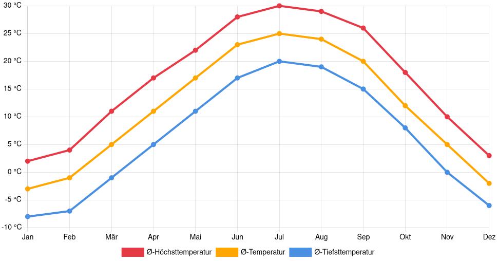 Temperaturverlauf in Hastings: Durchschnittstemperaturen der letzten 30 Jahre (1994–2024) nach Monat – Durchschnitt, Höchst- & Tiefstwerte der letzten 30 Jahre Liniendiagramm des Temperaturverlaufs in Hastings (Vereinigte Staaten) mit durchschnittlichen Temperaturen, Höchst- und Tiefstwerten pro Monat über die letzten 30 Jahre (1994–2024).