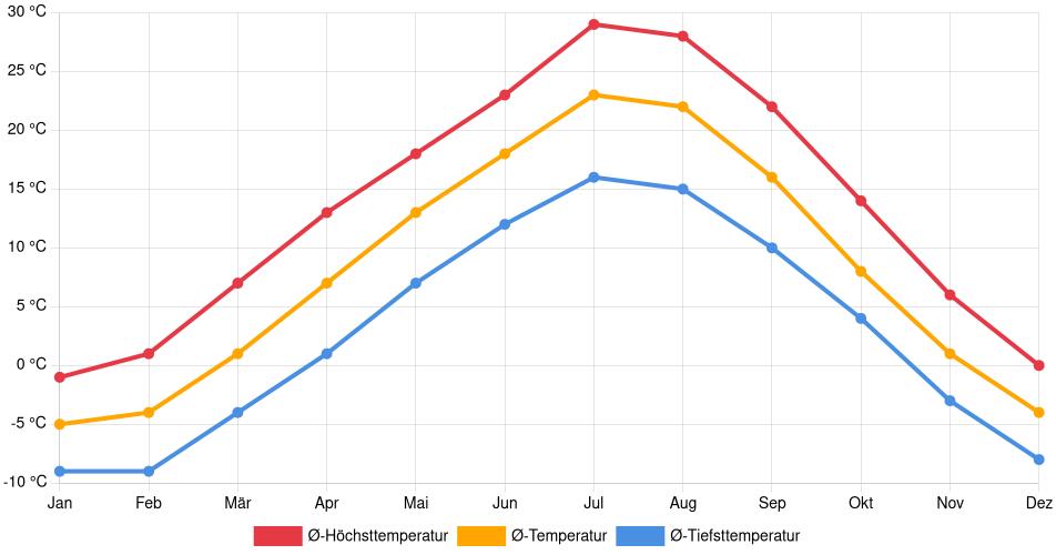 Temperaturverlauf in Havre: Durchschnittstemperaturen der letzten 30 Jahre (1994–2024) nach Monat – Durchschnitt, Höchst- & Tiefstwerte der letzten 30 Jahre Liniendiagramm des Temperaturverlaufs in Havre (Vereinigte Staaten) mit durchschnittlichen Temperaturen, Höchst- und Tiefstwerten pro Monat über die letzten 30 Jahre (1994–2024).