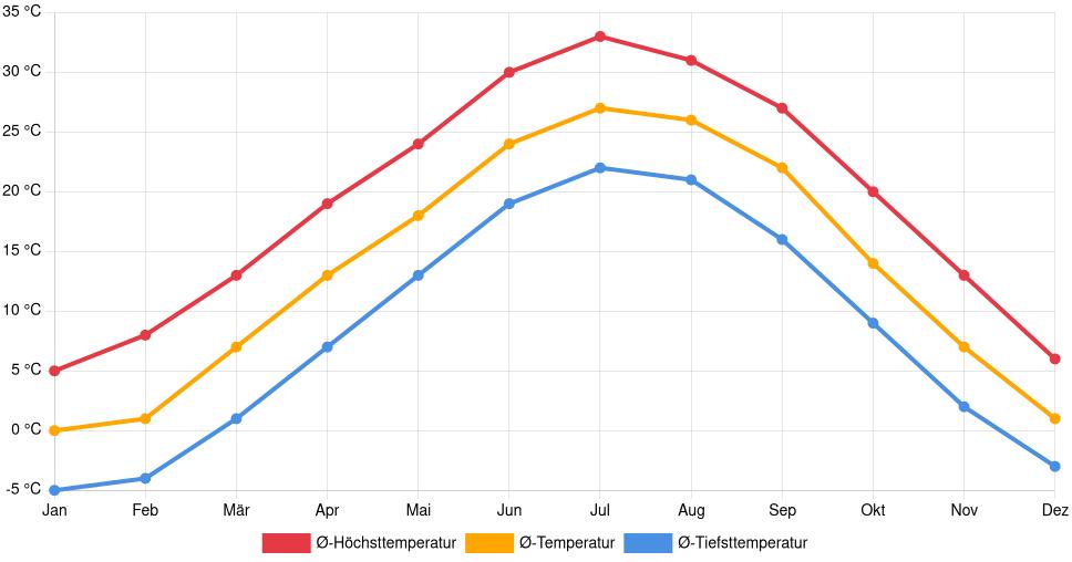 Temperaturverlauf in Hays: Durchschnittstemperaturen der letzten 30 Jahre (1994–2024) nach Monat – Durchschnitt, Höchst- & Tiefstwerte der letzten 30 Jahre Liniendiagramm des Temperaturverlaufs in Hays (Vereinigte Staaten) mit durchschnittlichen Temperaturen, Höchst- und Tiefstwerten pro Monat über die letzten 30 Jahre (1994–2024).