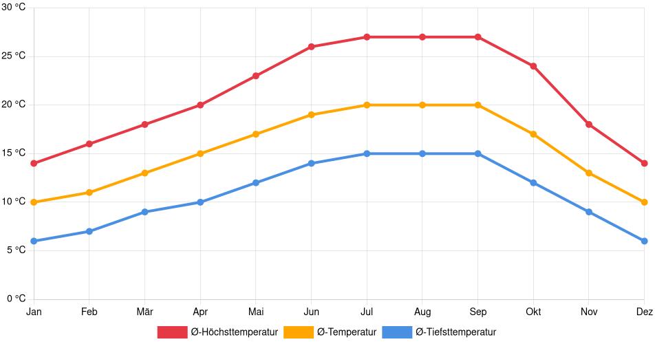 Temperaturverlauf in Hayward: Durchschnittstemperaturen der letzten 30 Jahre (1994–2024) nach Monat – Durchschnitt, Höchst- & Tiefstwerte der letzten 30 Jahre Liniendiagramm des Temperaturverlaufs in Hayward (Vereinigte Staaten) mit durchschnittlichen Temperaturen, Höchst- und Tiefstwerten pro Monat über die letzten 30 Jahre (1994–2024).