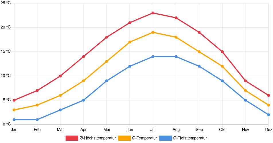 Temperaturverlauf in Heerlen: Durchschnittstemperaturen der letzten 30 Jahre (1994–2024) nach Monat – Durchschnitt, Höchst- & Tiefstwerte der letzten 30 Jahre Liniendiagramm des Temperaturverlaufs in Heerlen (Niederlande) mit durchschnittlichen Temperaturen, Höchst- und Tiefstwerten pro Monat über die letzten 30 Jahre (1994–2024).