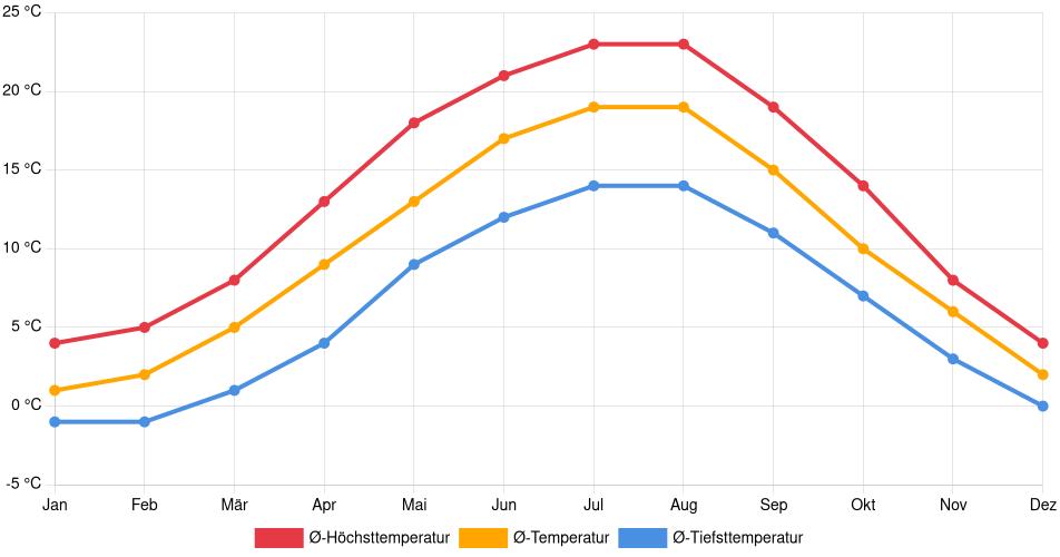 Temperaturverlauf in Helmstedt: Durchschnittstemperaturen der letzten 30 Jahre (1994–2024) nach Monat – Durchschnitt, Höchst- & Tiefstwerte der letzten 30 Jahre Liniendiagramm des Temperaturverlaufs in Helmstedt (Deutschland) mit durchschnittlichen Temperaturen, Höchst- und Tiefstwerten pro Monat über die letzten 30 Jahre (1994–2024).