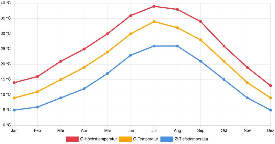 Temperaturverlauf in Henderson: Durchschnittstemperaturen der letzten 30 Jahre (1994–2024) nach Monat – Durchschnitt, Höchst- & Tiefstwerte der letzten 30 Jahre Liniendiagramm des Temperaturverlaufs in Henderson (Vereinigte Staaten) mit durchschnittlichen Temperaturen, Höchst- und Tiefstwerten pro Monat über die letzten 30 Jahre (1994–2024).