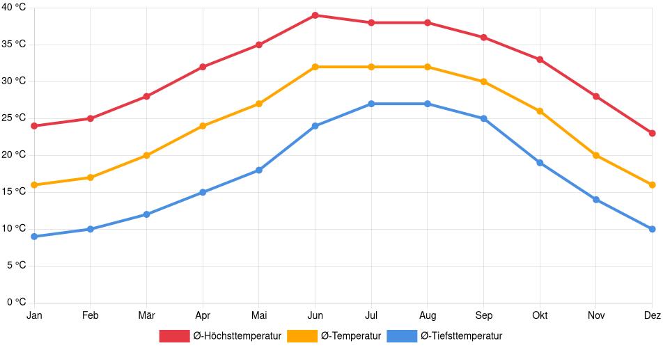 Temperaturverlauf in Hermosillo: Durchschnittstemperaturen der letzten 30 Jahre (1994–2024) nach Monat – Durchschnitt, Höchst- & Tiefstwerte der letzten 30 Jahre Liniendiagramm des Temperaturverlaufs in Hermosillo (Mexiko) mit durchschnittlichen Temperaturen, Höchst- und Tiefstwerten pro Monat über die letzten 30 Jahre (1994–2024).
