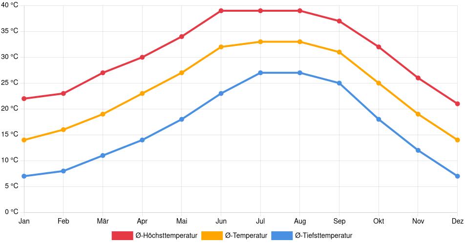 Temperaturverlauf in Heroica Caborca: Durchschnittstemperaturen der letzten 30 Jahre (1994–2024) nach Monat – Durchschnitt, Höchst- & Tiefstwerte der letzten 30 Jahre Liniendiagramm des Temperaturverlaufs in Heroica Caborca (Mexiko) mit durchschnittlichen Temperaturen, Höchst- und Tiefstwerten pro Monat über die letzten 30 Jahre (1994–2024).