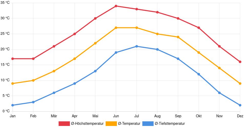 Temperaturverlauf in Heroica Nogales: Durchschnittstemperaturen der letzten 30 Jahre (1994–2024) nach Monat – Durchschnitt, Höchst- & Tiefstwerte der letzten 30 Jahre Liniendiagramm des Temperaturverlaufs in Heroica Nogales (Mexiko) mit durchschnittlichen Temperaturen, Höchst- und Tiefstwerten pro Monat über die letzten 30 Jahre (1994–2024).