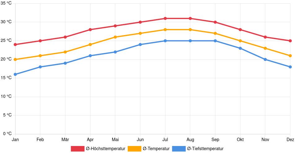 Temperaturverlauf in Hialeah: Durchschnittstemperaturen der letzten 30 Jahre (1994–2024) nach Monat – Durchschnitt, Höchst- & Tiefstwerte der letzten 30 Jahre Liniendiagramm des Temperaturverlaufs in Hialeah (Vereinigte Staaten) mit durchschnittlichen Temperaturen, Höchst- und Tiefstwerten pro Monat über die letzten 30 Jahre (1994–2024).