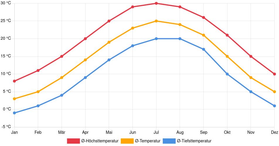 Temperaturverlauf in Hickory: Durchschnittstemperaturen der letzten 30 Jahre (1994–2024) nach Monat – Durchschnitt, Höchst- & Tiefstwerte der letzten 30 Jahre Liniendiagramm des Temperaturverlaufs in Hickory (Vereinigte Staaten) mit durchschnittlichen Temperaturen, Höchst- und Tiefstwerten pro Monat über die letzten 30 Jahre (1994–2024).