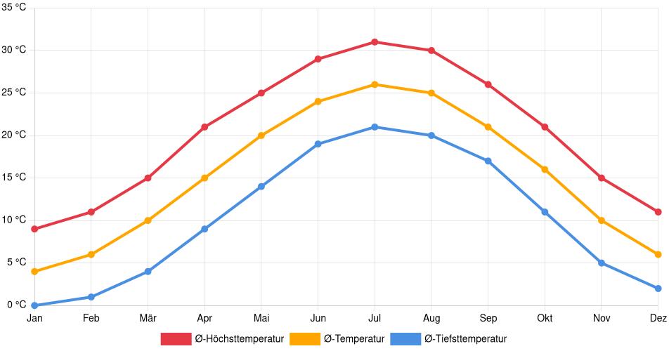 Temperaturverlauf in High Point: Durchschnittstemperaturen der letzten 30 Jahre (1994–2024) nach Monat – Durchschnitt, Höchst- & Tiefstwerte der letzten 30 Jahre Liniendiagramm des Temperaturverlaufs in High Point (Vereinigte Staaten) mit durchschnittlichen Temperaturen, Höchst- und Tiefstwerten pro Monat über die letzten 30 Jahre (1994–2024).