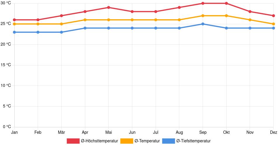 Temperaturverlauf in Higuerote: Durchschnittstemperaturen der letzten 30 Jahre (1994–2024) nach Monat – Durchschnitt, Höchst- & Tiefstwerte der letzten 30 Jahre Liniendiagramm des Temperaturverlaufs in Higuerote (Venezuela) mit durchschnittlichen Temperaturen, Höchst- und Tiefstwerten pro Monat über die letzten 30 Jahre (1994–2024).